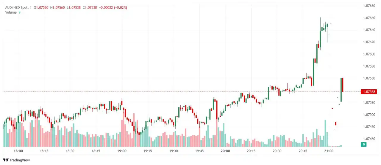 AUD/NZD Price Analysis: Bearish signals emerge ahead of Asia open