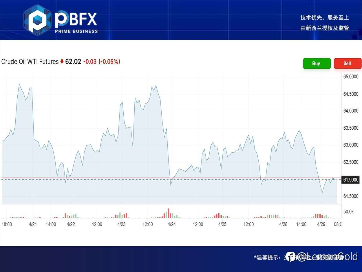 【PBFX | PBFX India】美油WTI下跌1.5%
