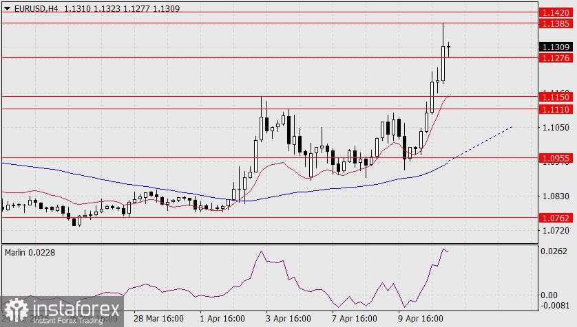 Prediksi EUR/USD untuk 11 April 2025