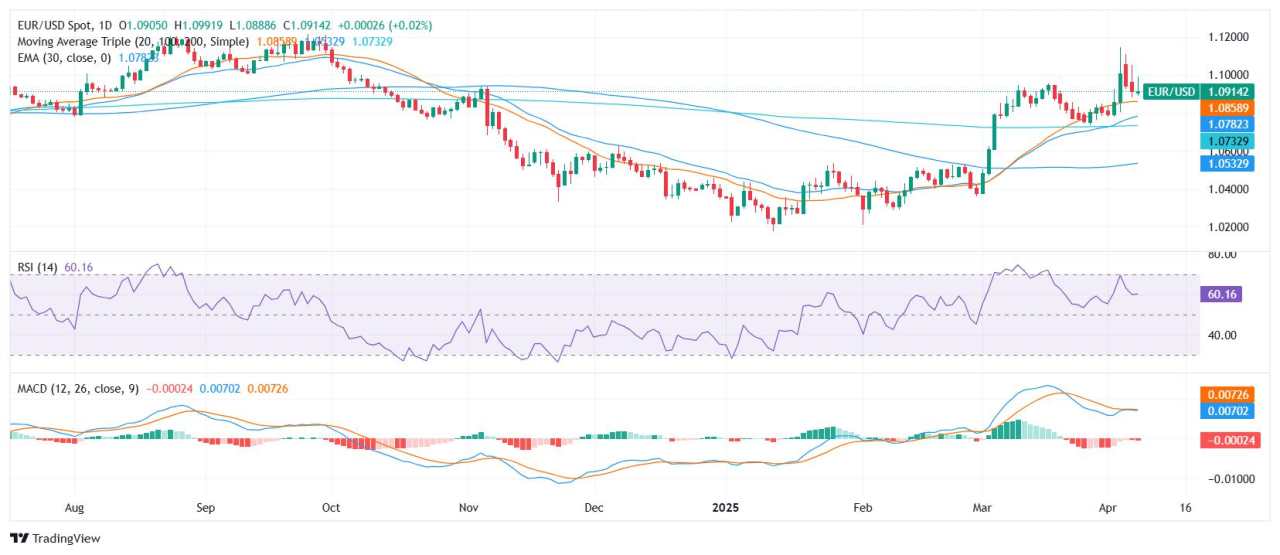 EUR/USD Price Analysis: Euro holds steady near 1.0900 amid mixed momentum signals