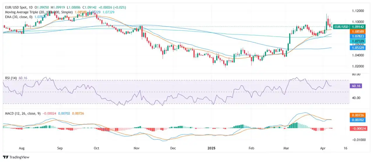 EUR/USD Price Analysis: Euro holds steady near 1.0900 amid mixed momentum signals