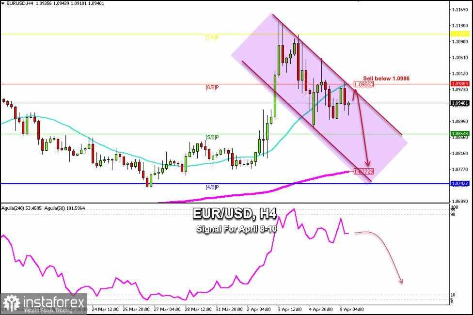 Sinyal Trading untuk EUR/USD pada 8-10 April 2025: jual di bawah 1.0986 (200 EMA - 6/8 Murray)