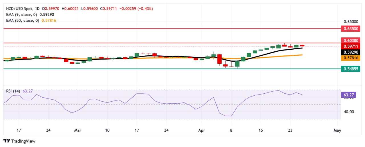 Prakiraan Harga NZD/USD: Menahan Kerugian di Bawah 0,6000, Support Muncul di EMA Sembilan Hari