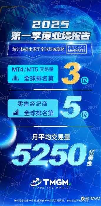 5,250亿美金月均交易量!TMGM 2025Q1稳居全球前五