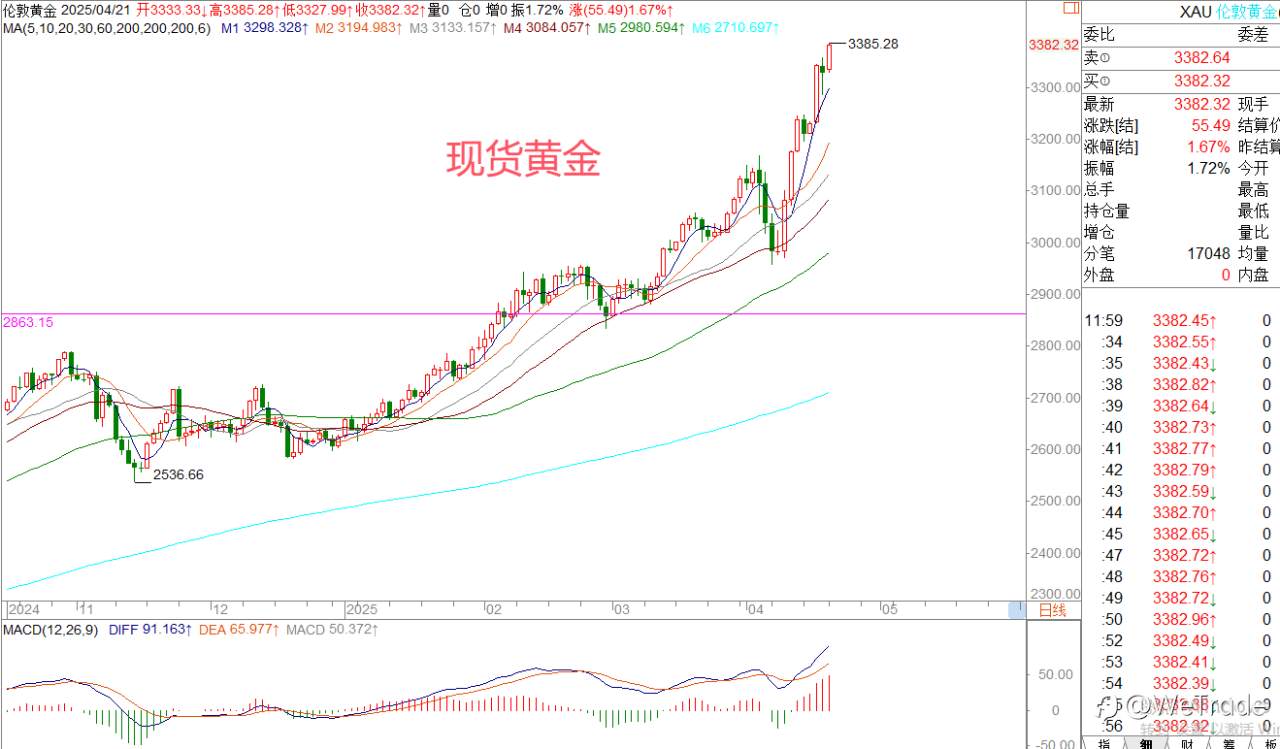 2025年4月21日|每日汇评-策略分析|王萍:非美黄金多头继续保持中