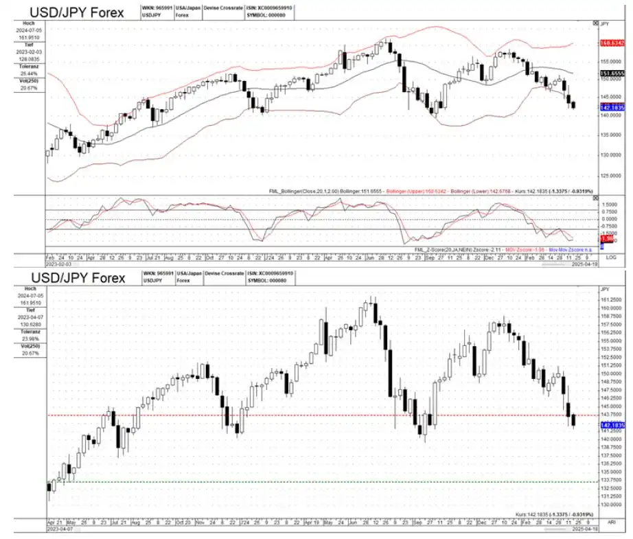 Forex market outlook – Weekly charts analysis