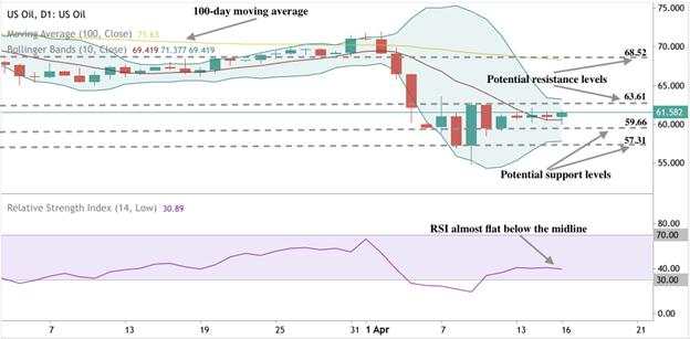 Oil prices extend losses amid tariff fears and rising supply
