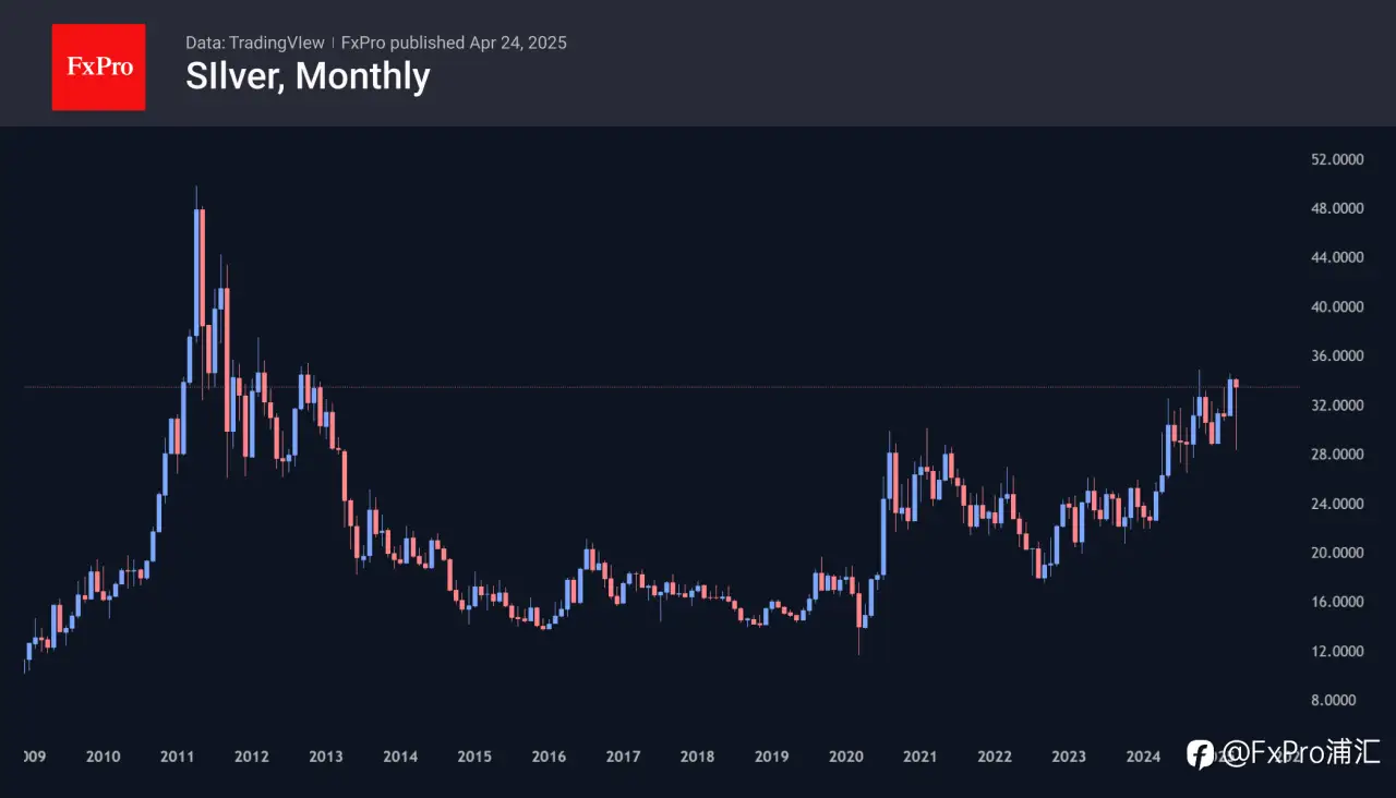 FxPro汇评：黄金：价格高位波动
