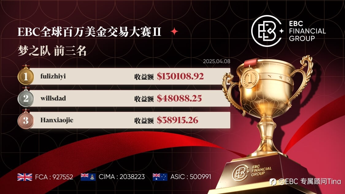 EBC百万美金交易大赛|EA又统治赛场 大赛进入新篇章
