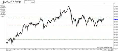 Technicals meet macro for trading insights