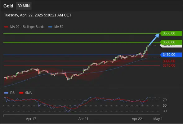 XAUUSD