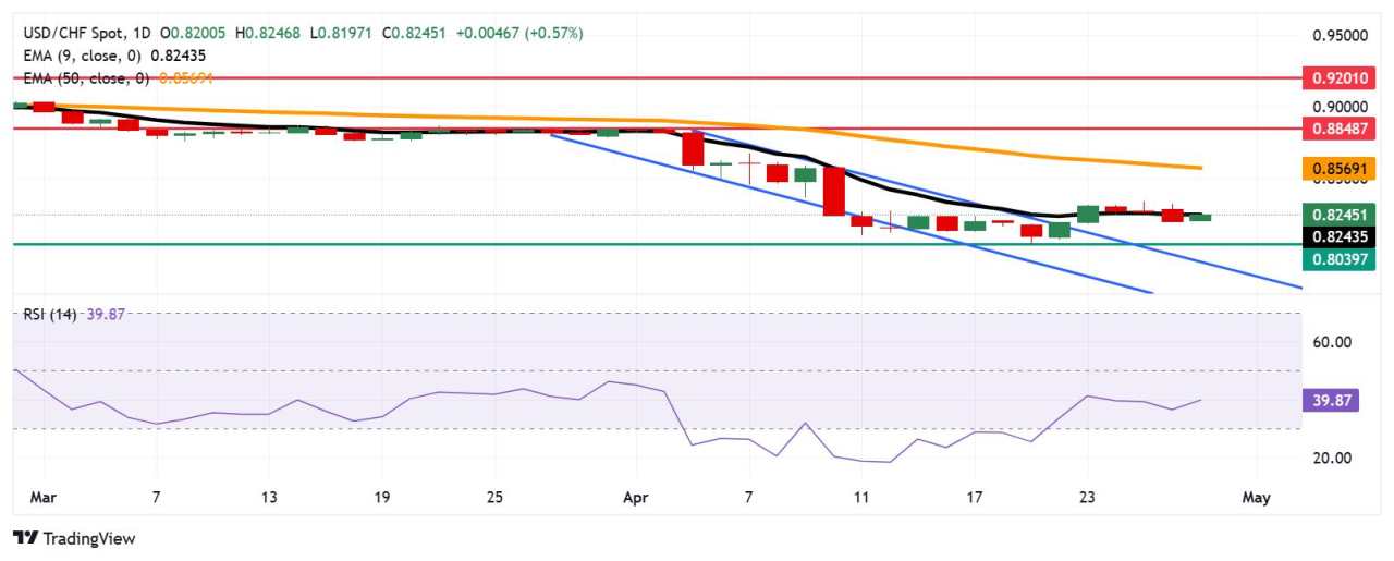 USD/CHF Price Forecast: Tests nine-day EMA barrier near 0.8250