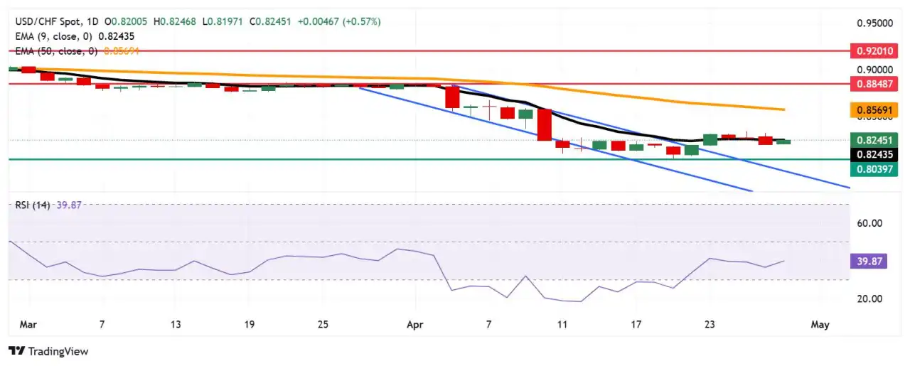 USD/CHF Price Forecast: Tests nine-day EMA barrier near 0.8250