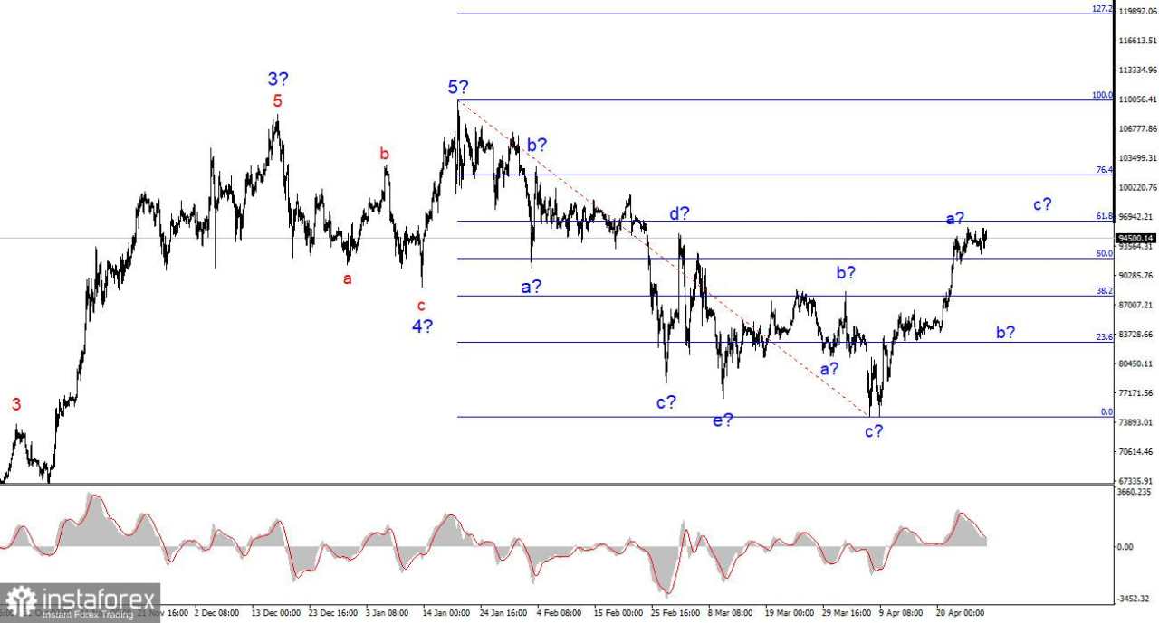 Analisis BTC/USD pada 29 April 2025