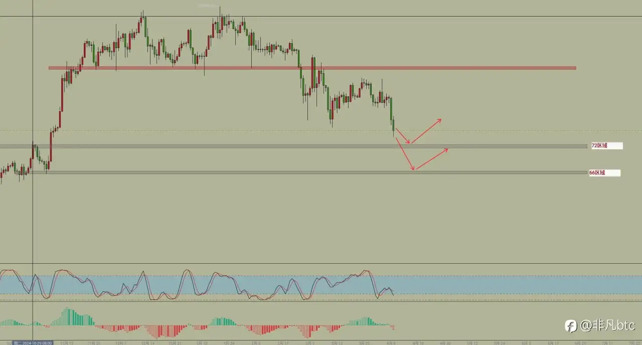 2025 4月7日 btc 日k观点