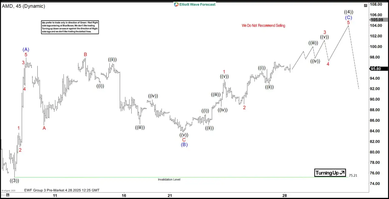 AMD Elliott Wave Calling the Rally after ABC Pull Back