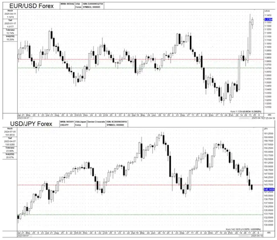 Forex market outlook – Weekly charts analysis