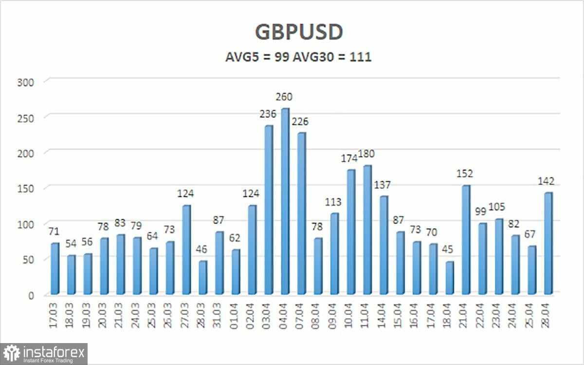 Gambaran Umum GBP/USD – 29 April: Apakah Data Pasar Tenaga Kerja dan Pengangguran Penting?