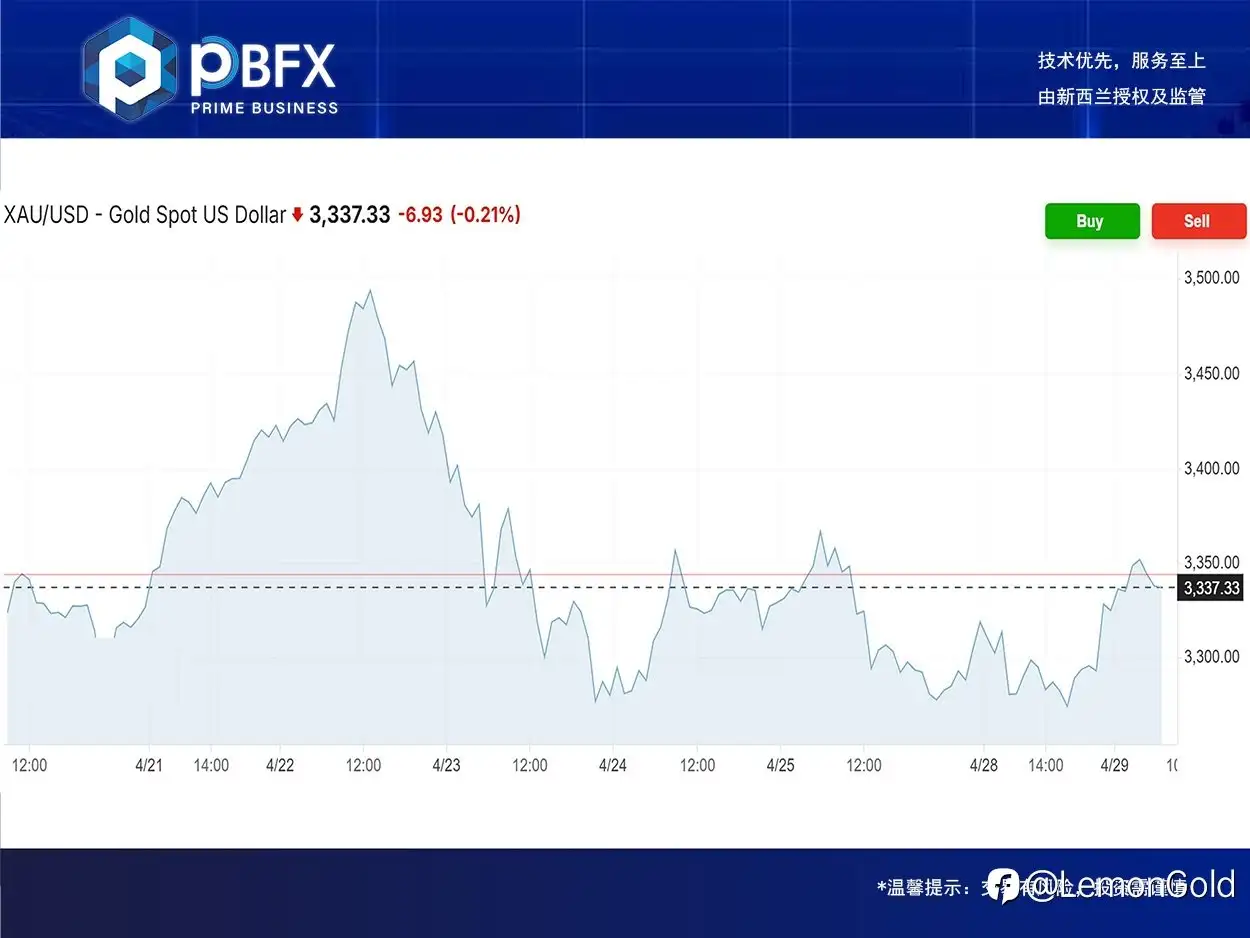 【PBFX | PBFX India】黄金上涨0.8%