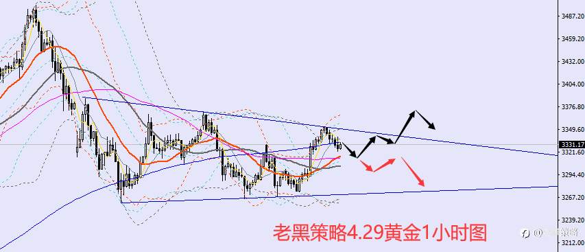 老黑策略:4.29外汇、黄金、原油分析策略