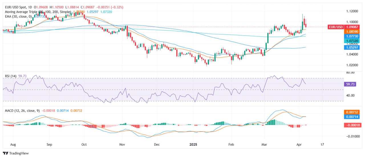 EUR/USD Price Analysis: Euro eases slightly near 1.0900 but maintains bullish bias