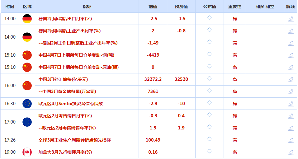 CWG资讯:非农就业数据好于预期,美元指数上周五大跌后再回升,股市续跌拖累金价失守3000关口