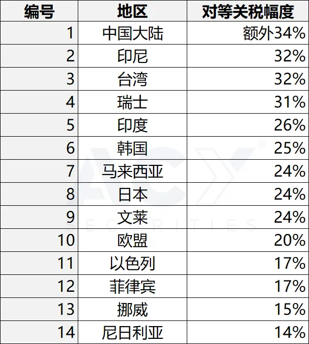 【ACY证券 | 每日分析】对等关税定时引爆!恐惧达到极点,崩溃就在眼前,日元或成唯一幸存者?