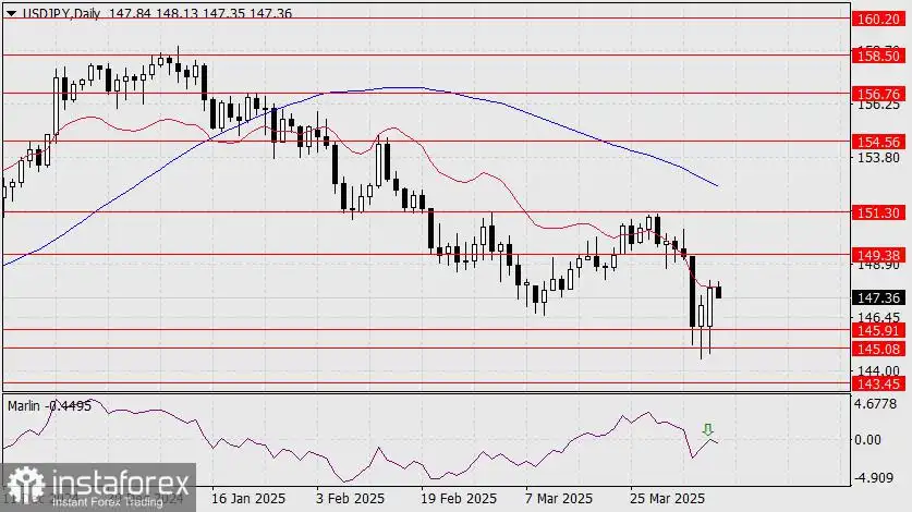 Prediksi untuk USD/JPY – 8 April 2025