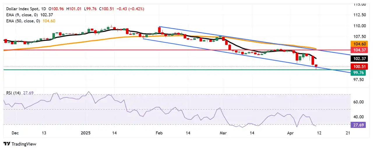 US Dollar Index Price Forecast: Hovers near descending channel’s lower boundary at 100.50