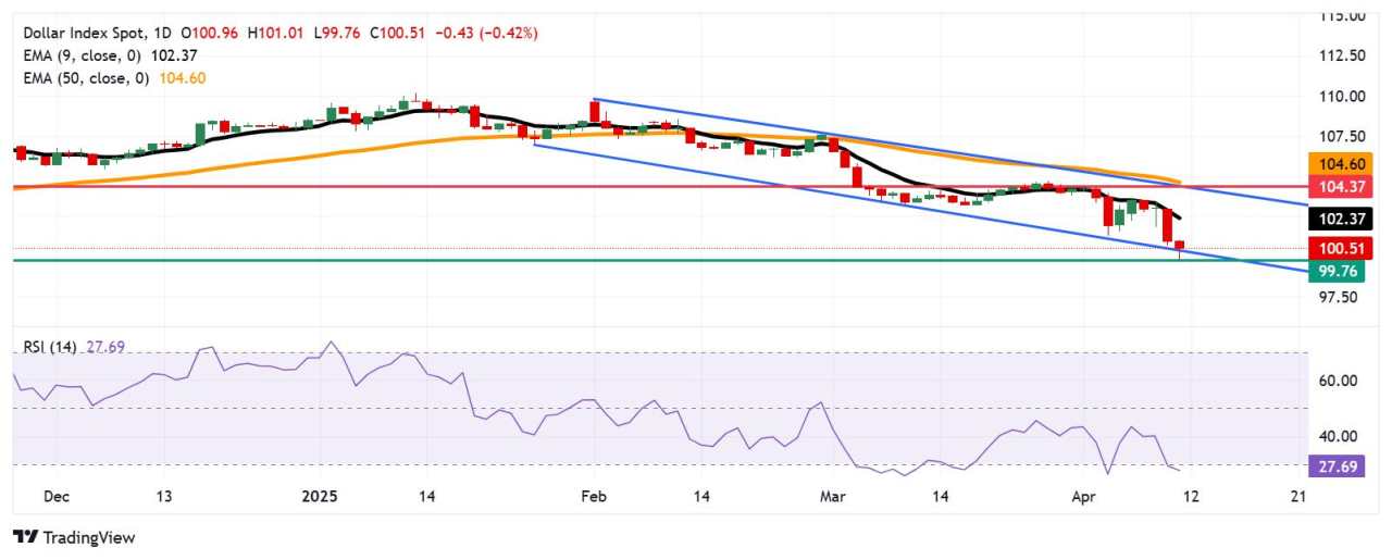 US Dollar Index Price Forecast: Hovers near descending channel’s lower boundary at 100.50