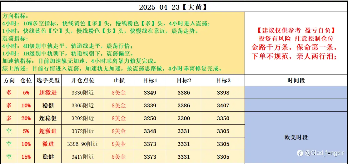 04-23计划【黄金这个大妖孽，早上低开 低走，接下来如何应对，见计划】