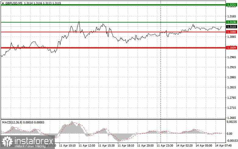 GBP/USD: Kiat-kiat Trading Sederhana untuk Trader Pemula pada 14 April. Tinjauan Trading Forex Kemarin