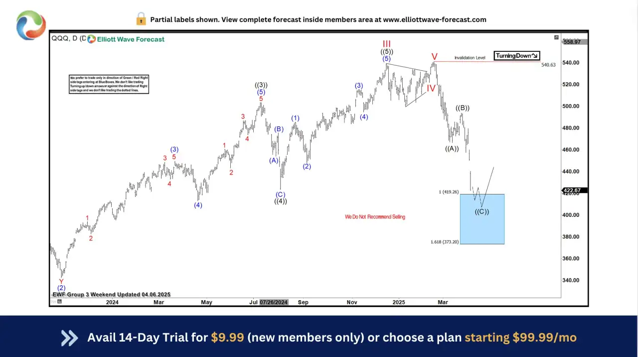 QQQ Elliott Wave : Forecasting the Rally From the Blue Box