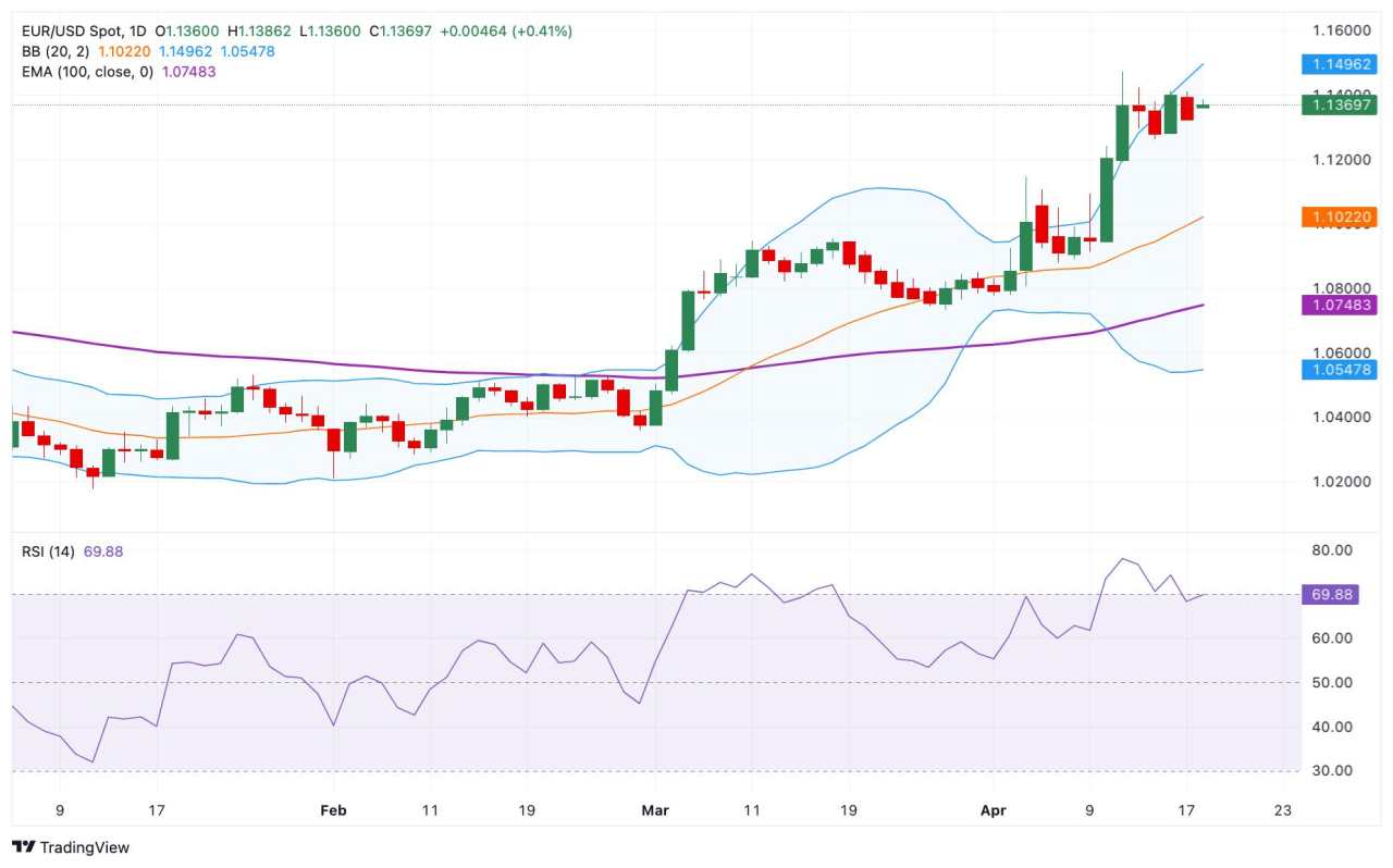 Prakiraan Harga EUR/USD: Menguat di Atas 1,1350, Bias Bullish Tetap Ada