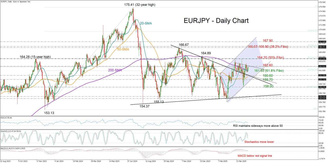 EUR/JPY sits on the sidelines as ECB rate decision looms