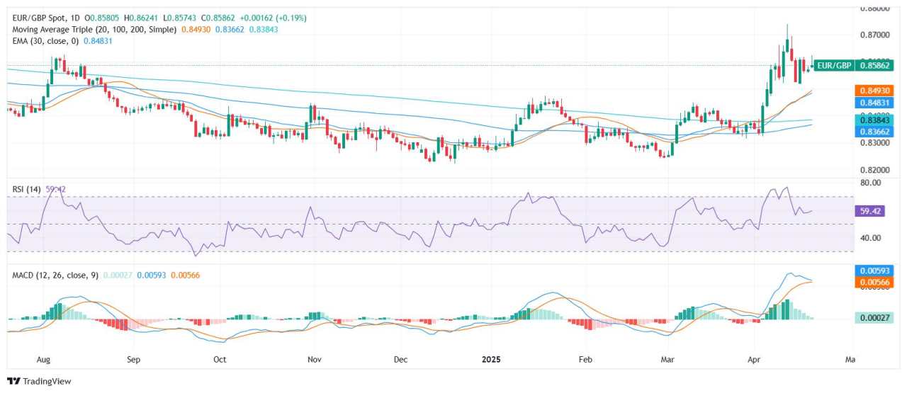 Phân tích giá EUR/GBP: Euro giữ vững gần 0,86 với sự hỗ trợ tăng giá từ các đường trung bình động