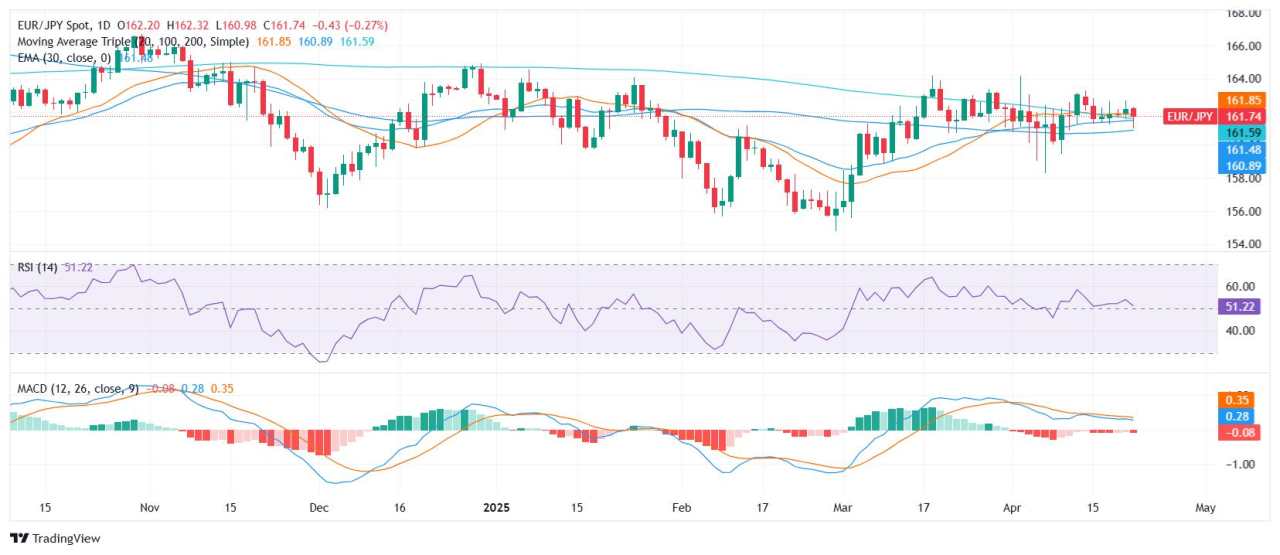 Phân tích giá EUR/JPY: Trôi gần 162,00 khi bức tranh kỹ thuật trở nên không rõ ràng