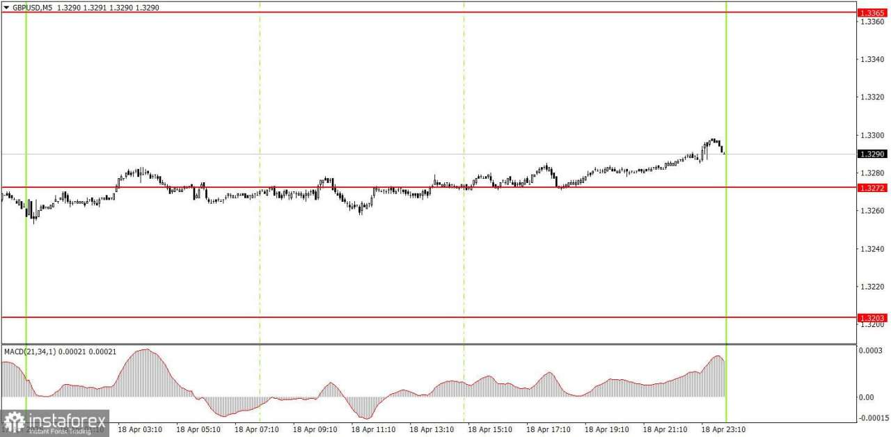 Cara Trading Pasangan GBP/USD pada 21 April? Tips Sederhana dan Analisis Trading untuk Pemula