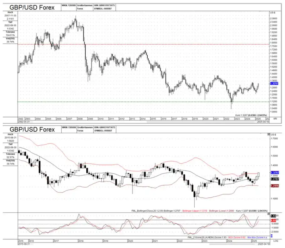 Forex market outlook – Monthly charts analysis