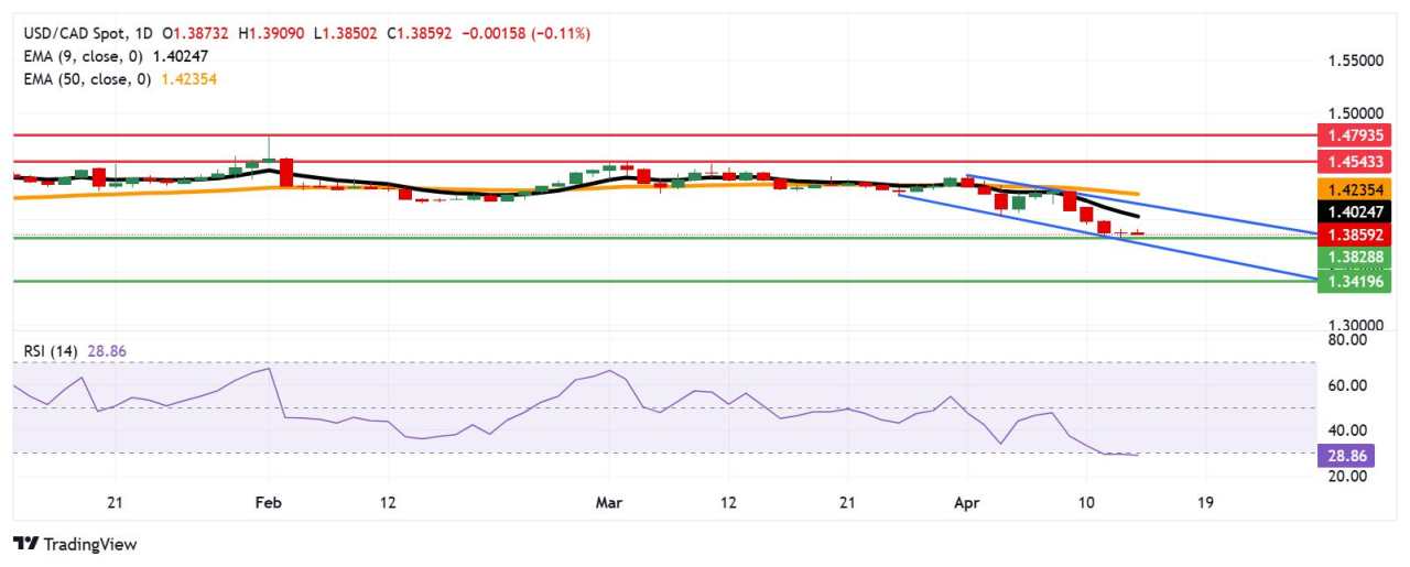 USD/CAD Price Forecast: Support appears at 1.3850 with potential corrective rebounds