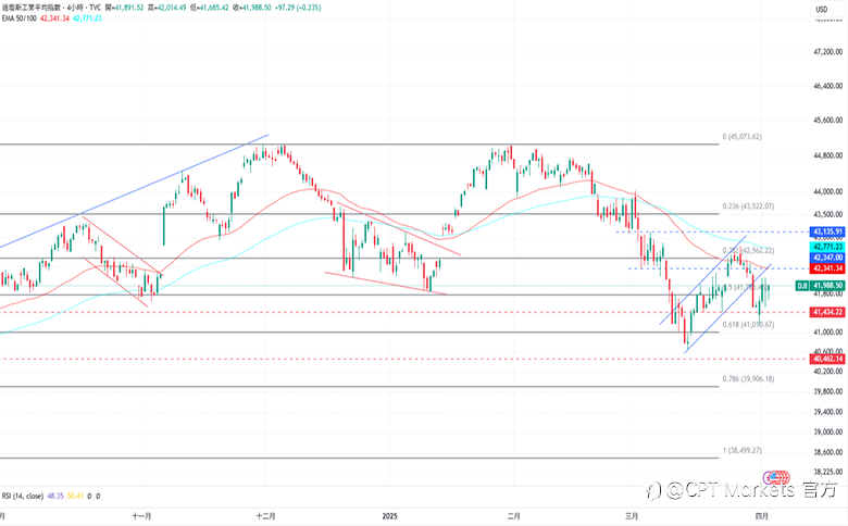 CPT Markets 外汇评析：市场等待美今日关税公告，美元进行盘整！道琼指数持续维持震荡，今日公布ADP数据！
