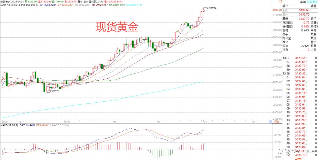 2025年4月1日|每日汇评-策略分析|王萍:原油震荡偏多运行