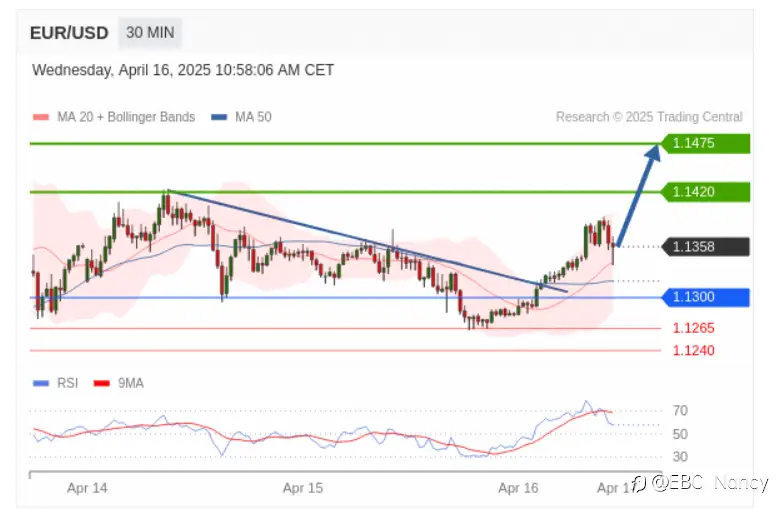 TradingCentral黄金外汇分析：欧美黄金原油