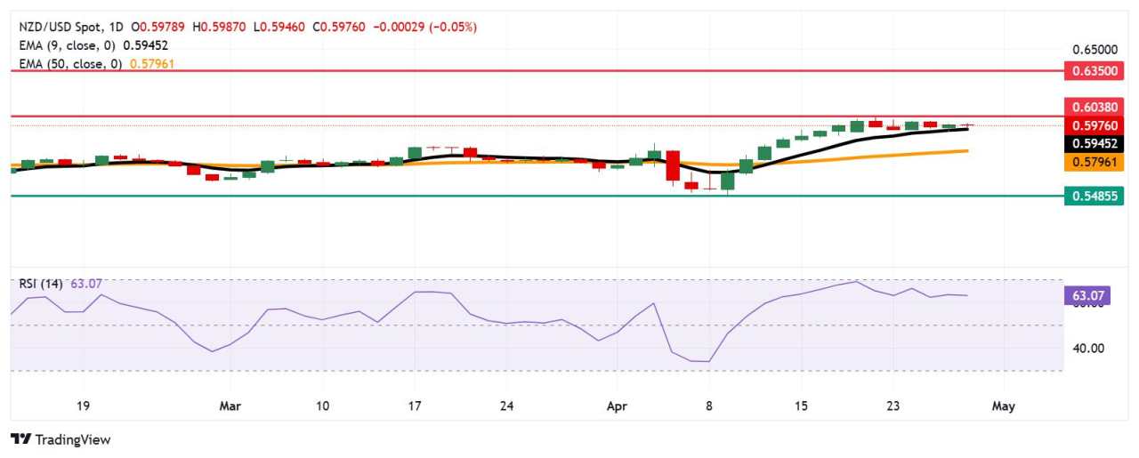 NZD/USD Price Forecast: Finds psychological support at 0.5950 near nine-day EMA