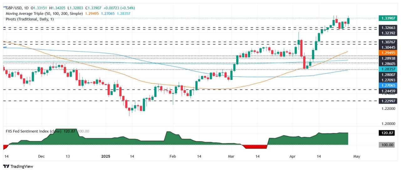 GBP/USD Menguat dan Melayang Dekat 1,3400 di Tengah Pelemahan Dolar AS