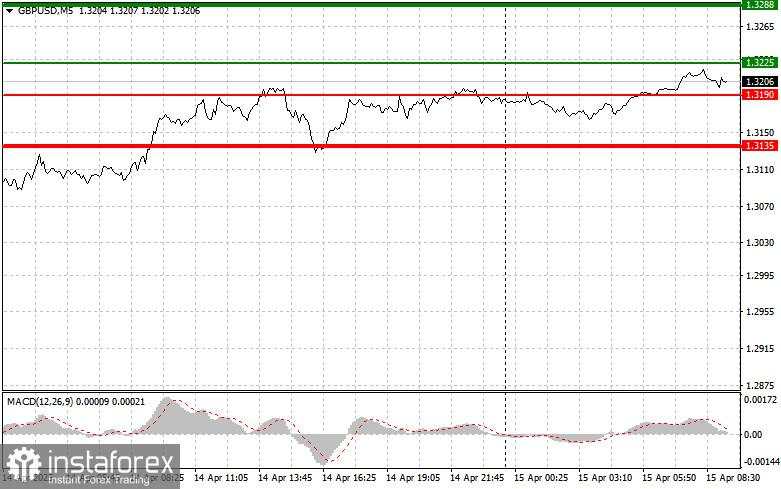 GBP/USD: Kiat-kiat Sederhana untuk Trader Pemula pada 15 April. Tinjauan Trading Forex Kemarin