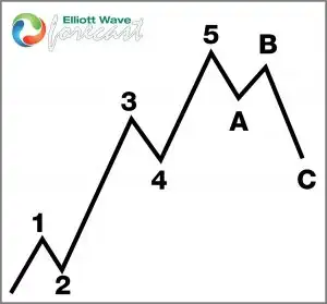 CEG 50% Crash Sets Stage for Its Next Weekly Move