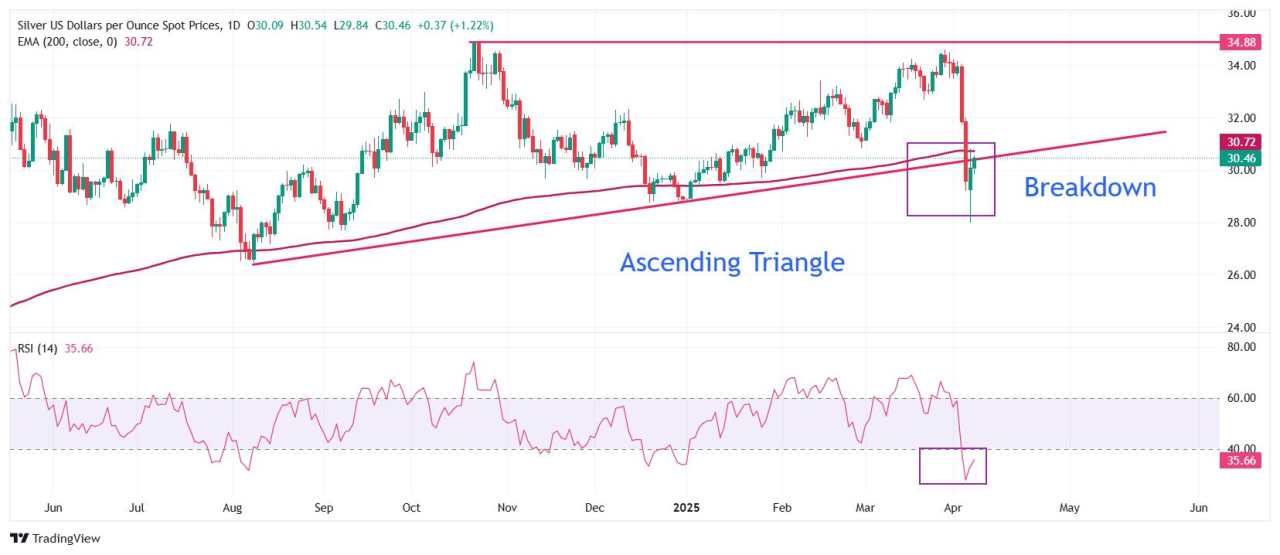 Dự báo giá bạc: XAG/USD tăng vọt lên gần 30,50$ do khả năng xảy ra chiến tranh thương mại Mỹ-Trung
