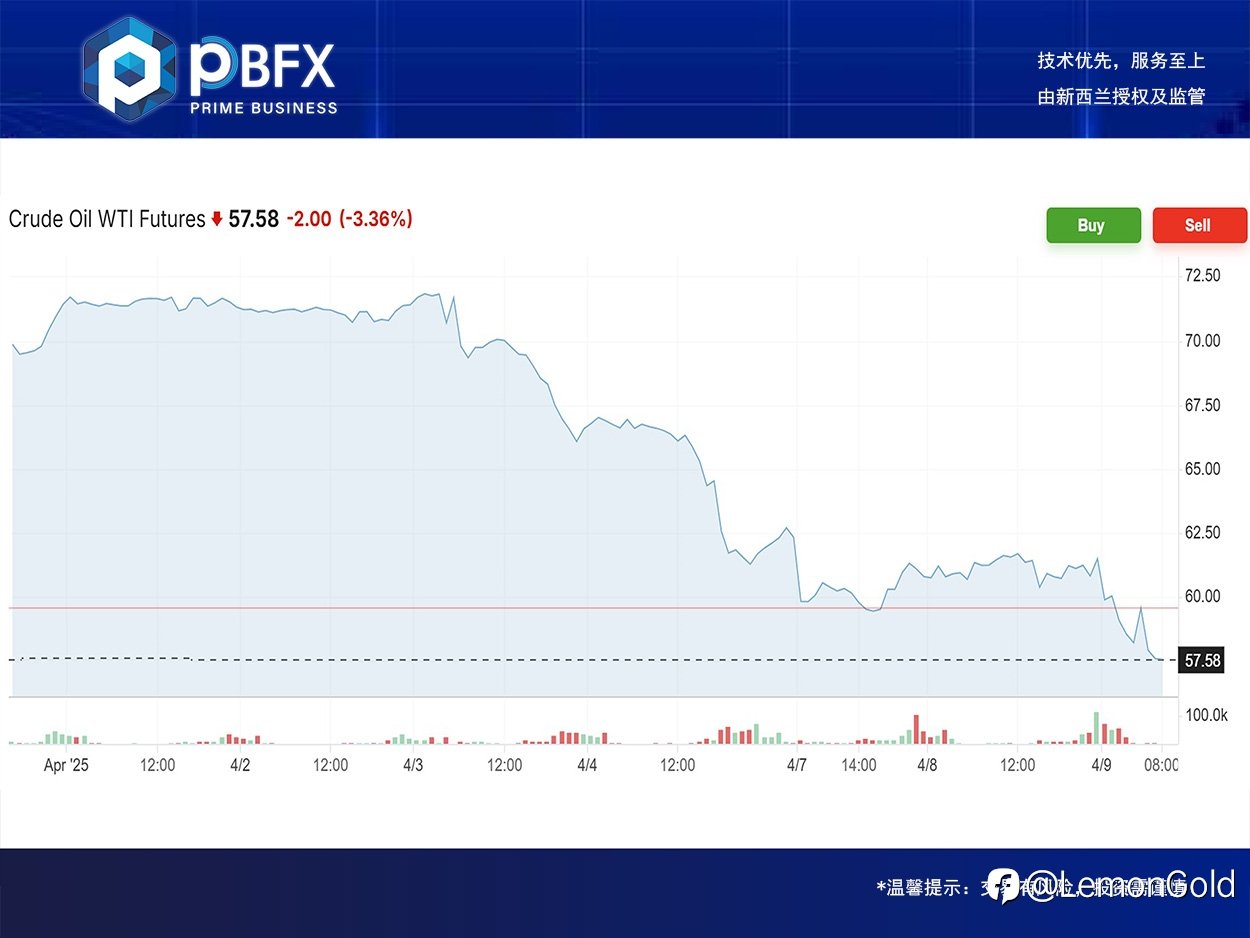 【PBFX | PBFX India】美油WTI下跌3.6%