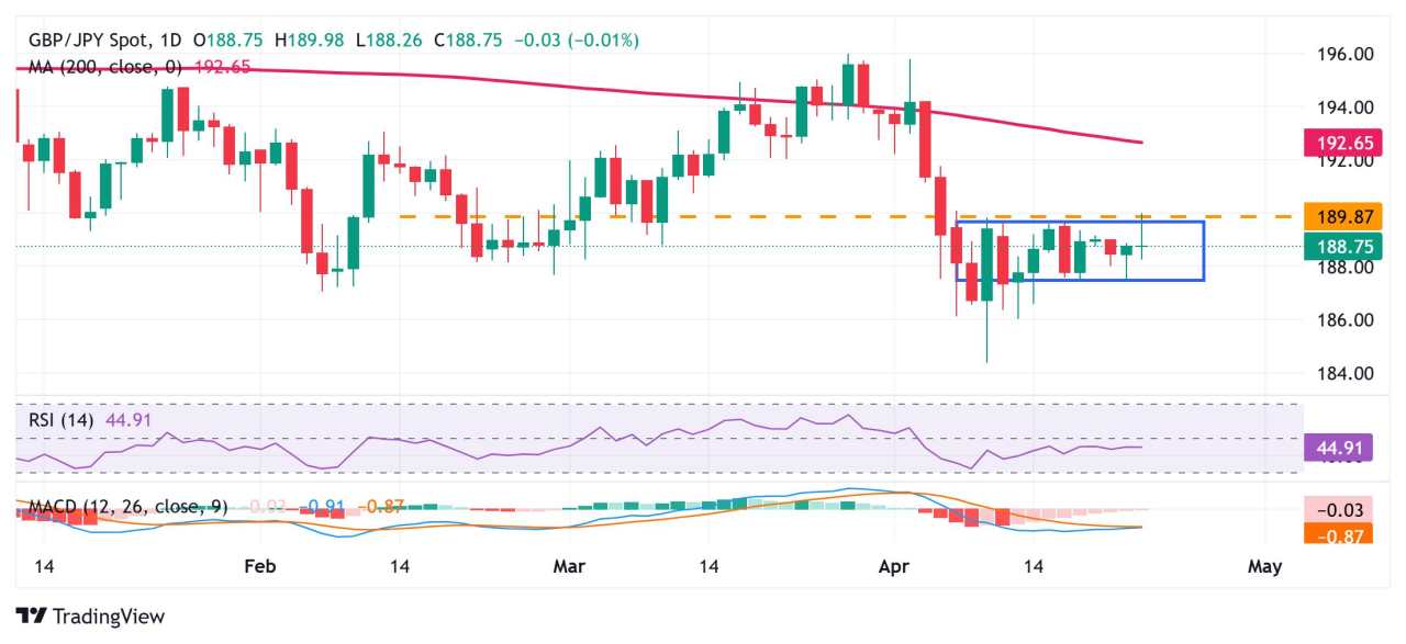 Dự báo giá GBP/JPY: Tăng trở lại mức 189,00 khi tâm lý ưa rủi ro bù đắp cho các chỉ số PMI yếu hơn của Vương quốc Anh